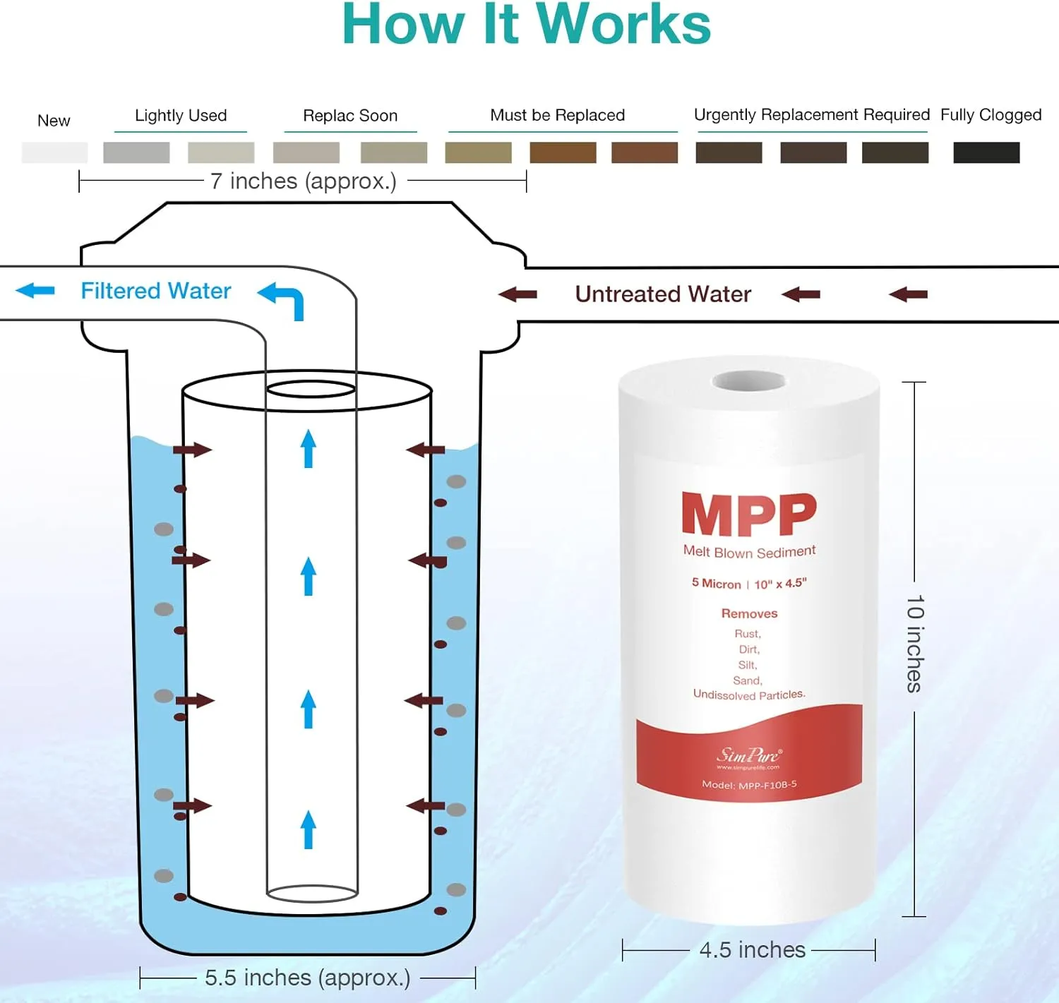 10" x 4.5" Whole House Sediment Water Filter, SimPure 5 Micron 10-inch Big Water Filter Replacement Cartridge Compatible with W15-PR, DGD-5005, FP15B, HD-950A, GXWH35F, GXWH30C for Well Water 4-Pack