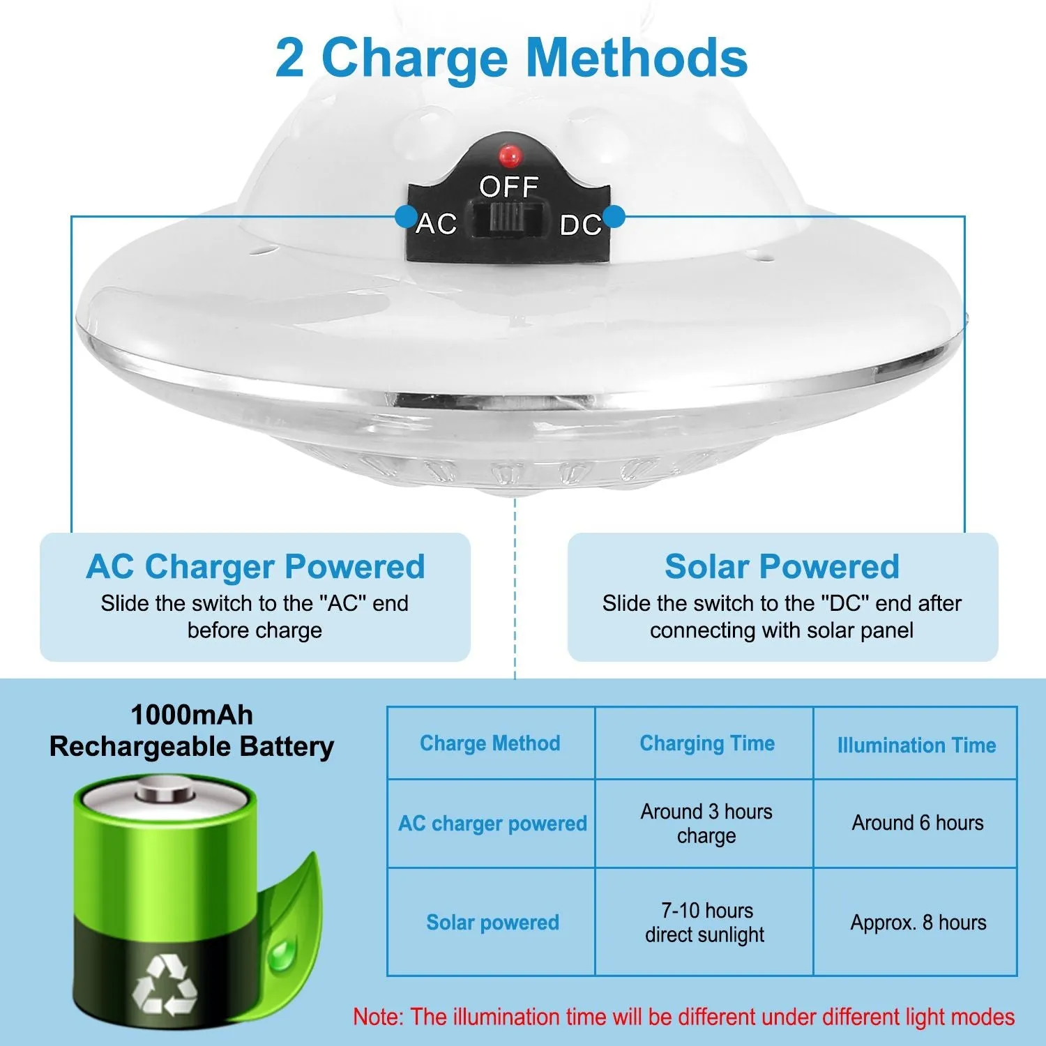 Trending product Light LED Solar Light Lamp Hanging Bulb Portable Best-reviewed Camping Emergency Lantern