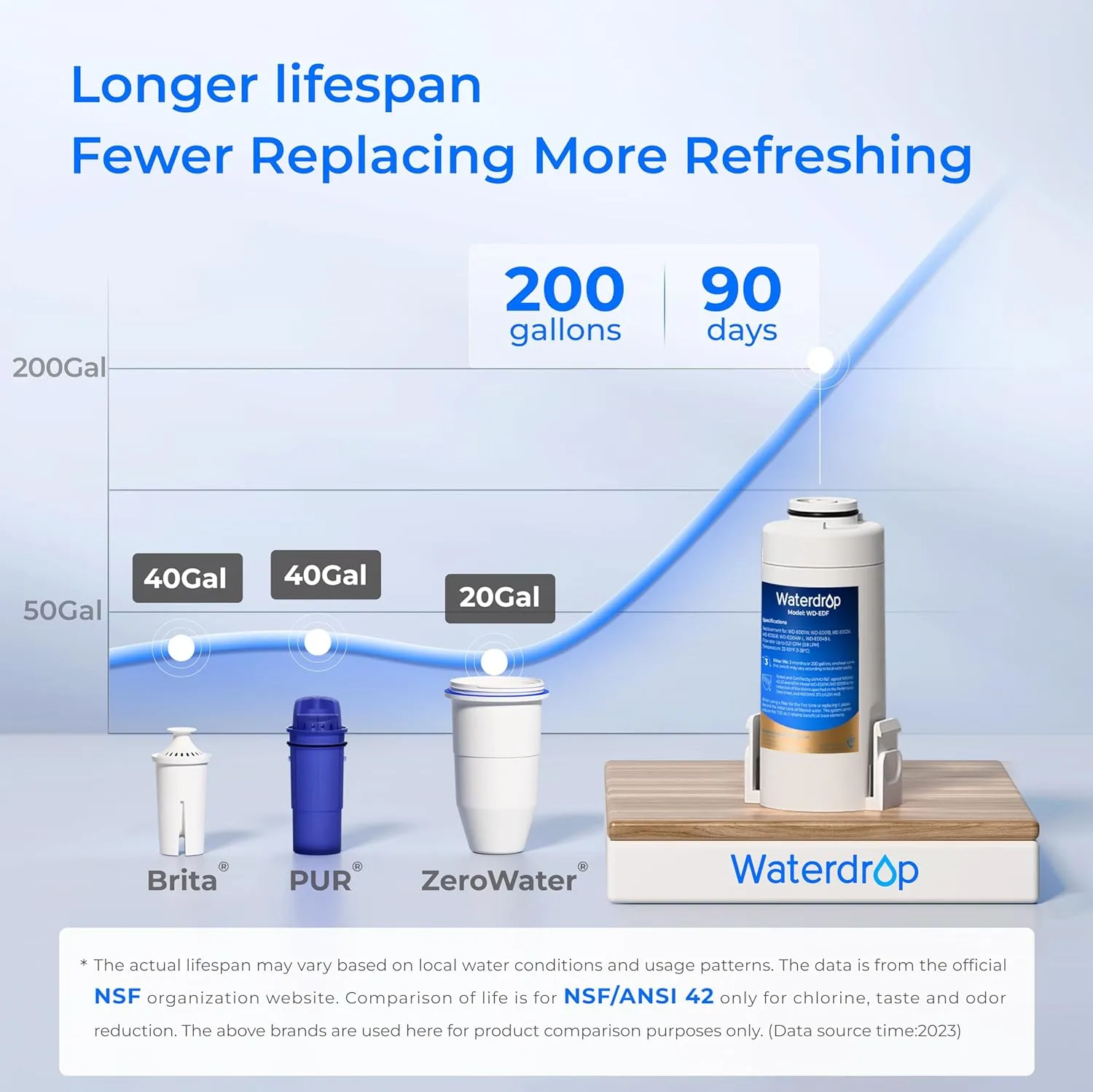 Waterdrop Rechargeable Water Filter Pitcher, Reduce 99.6% of Lead and 45  Impurities, 1-Year Electric Water Dispenser, Instant 15-Cup Countertop System, NSF/ANSI 401&53&42&372, NOT Reduce TDS